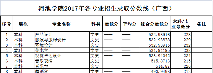 2019河池学院艺术类录取分数线汇总(含2017-2018历年)