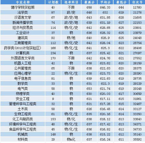 2020浙江工业大学录取分数线是多少-各专业分数线