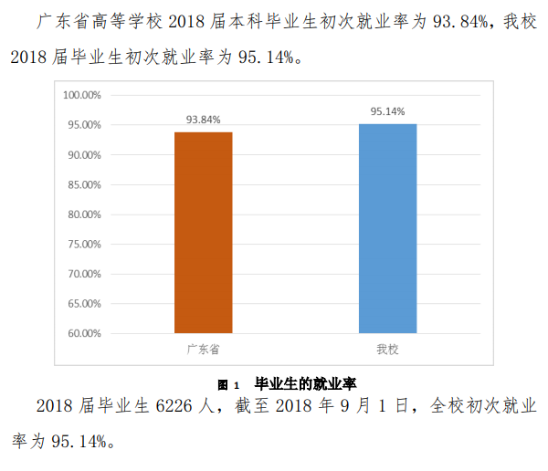 北京理工大学珠海学院就业率及就业前景怎么样(含就业质量报告)