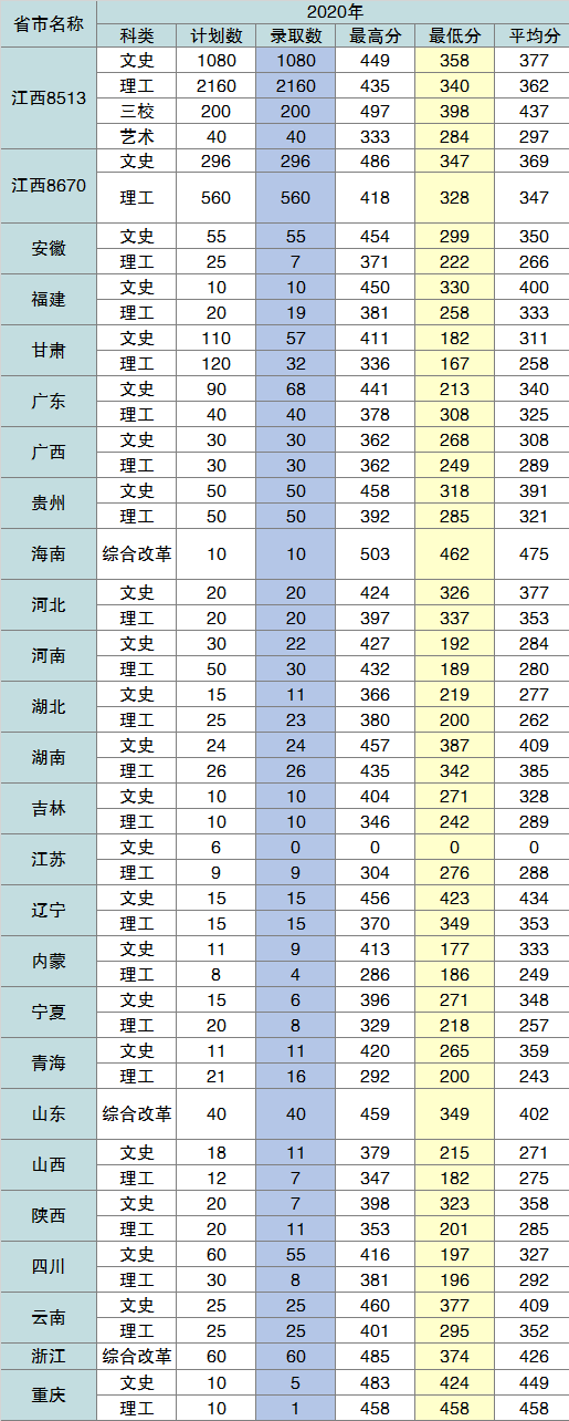 2020九江职业技术学院录取分数线是多少