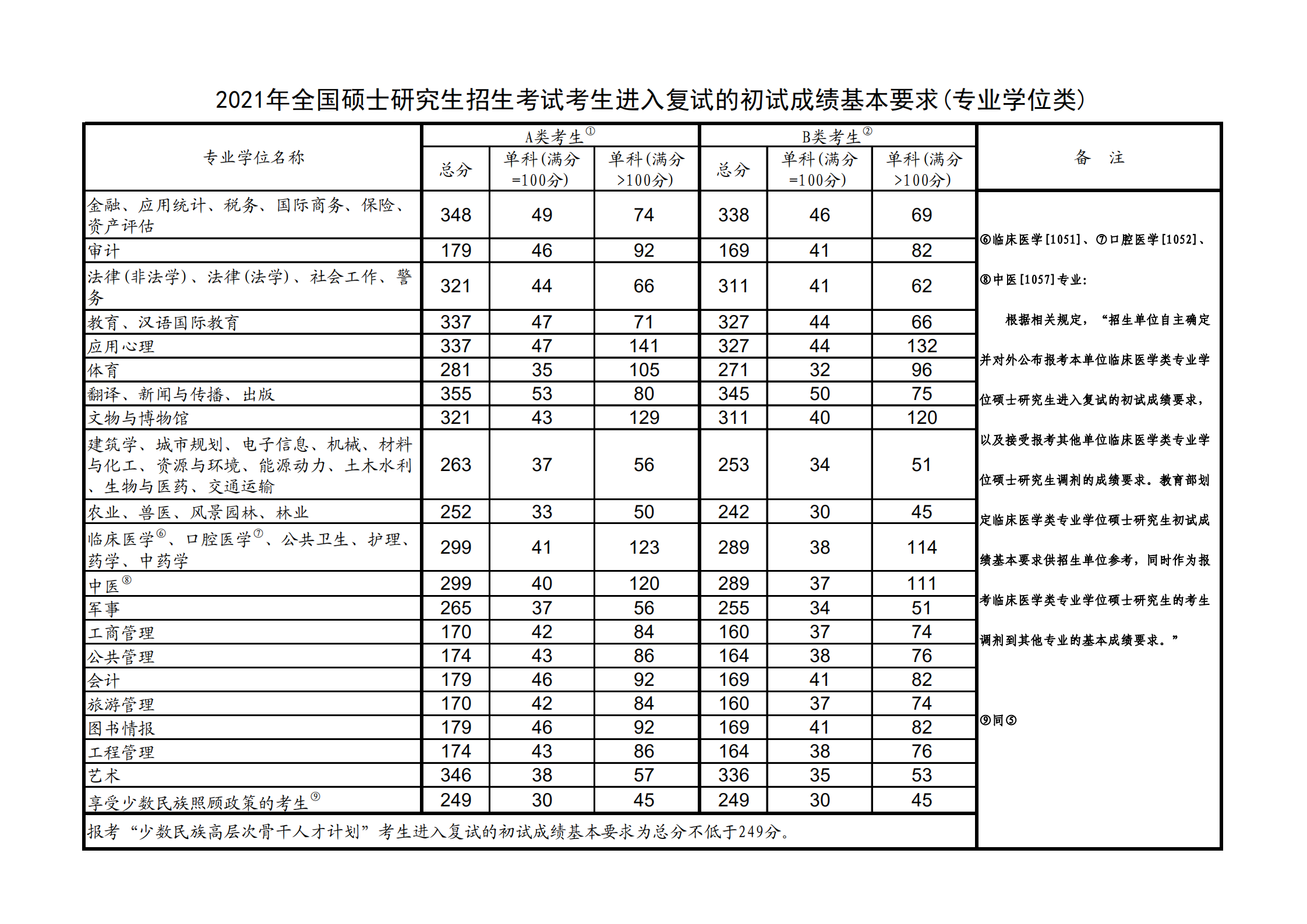 2021中国地质大学(北京)研究生复试分数线