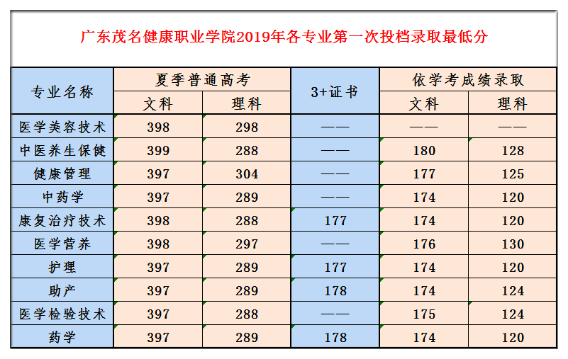 2021广东茂名健康职业学院学考分数线汇总(含2019-2020历年)