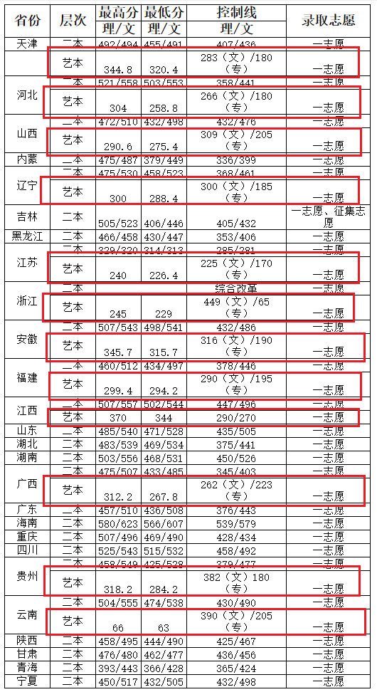 2019河南工程学院艺术类录取分数线汇总(含2017-2019历年)