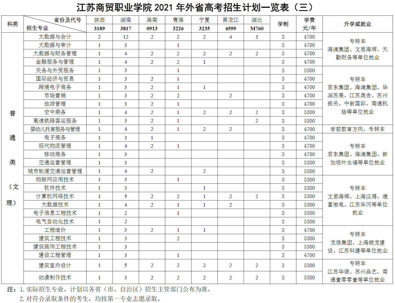 2021年江苏商贸职业学院招生计划-各专业招生人数是多少