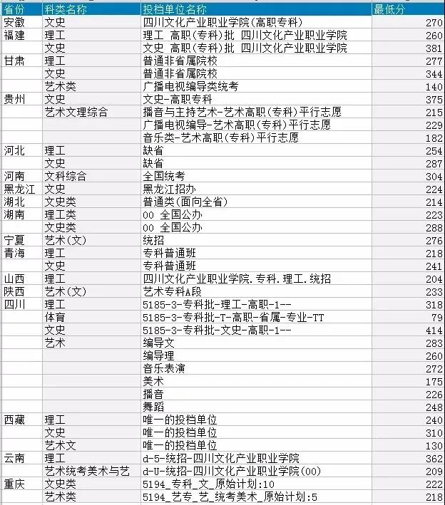 2019四川文化产业职业学院录取分数线汇总(含2017-2019历年)