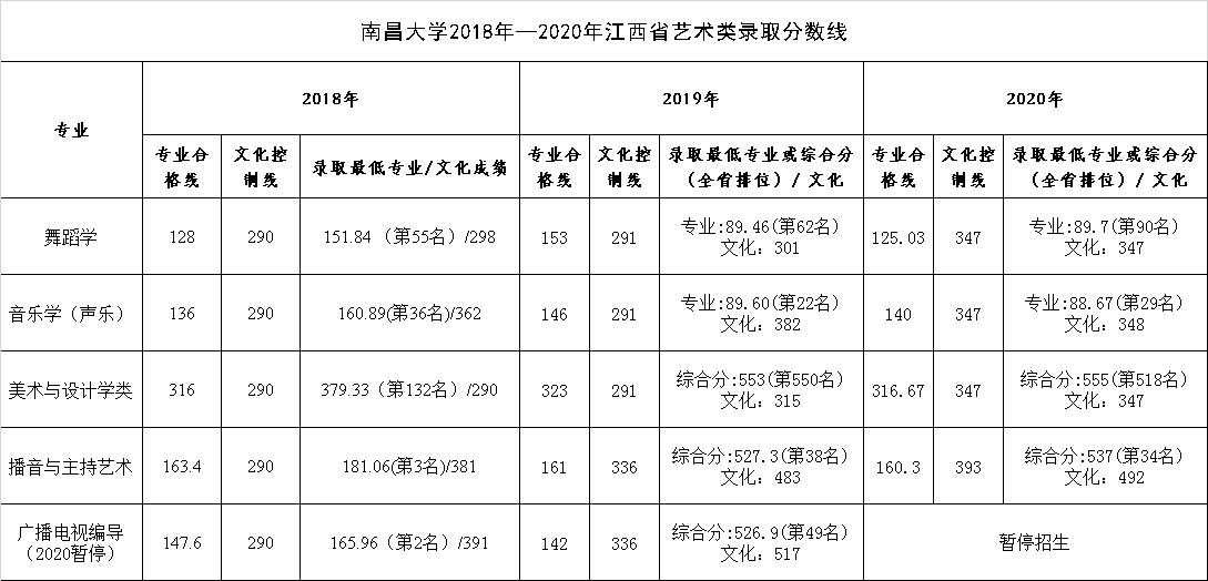2020南昌大学艺术类录取分数线汇总(含2016-2019历年)