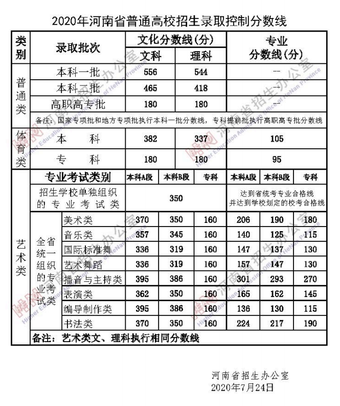 2020河南高考分数线公布(一本、二本、专科)