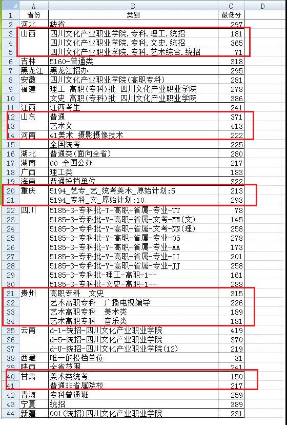2019四川文化产业职业学院艺术类录取分数线(含2017-2019历年)
