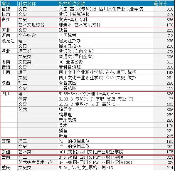 2019四川文化产业职业学院艺术类录取分数线(含2017-2019历年)