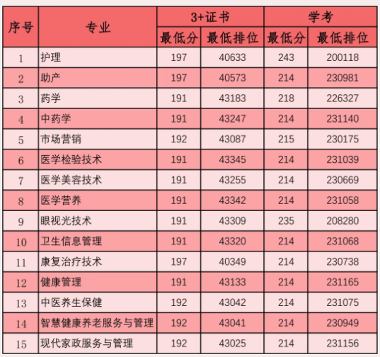 2021广东茂名健康职业学院春季高考分数线汇总(含2019-2020历年)