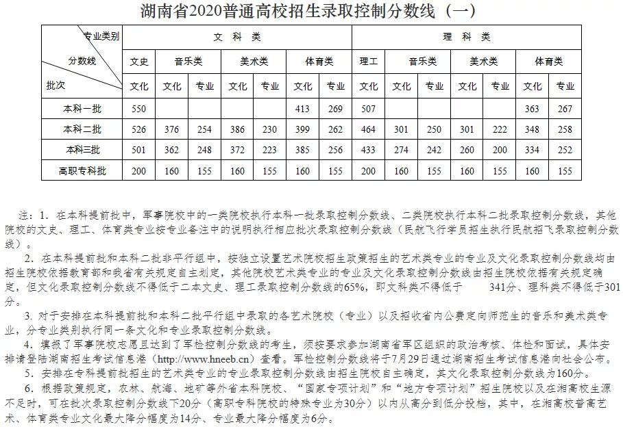 2020湖南大学艺术类录取分数线是多少-各专业分数线