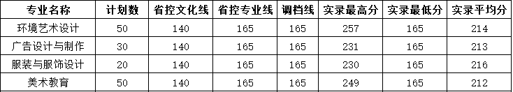 2020四川城市职业学院艺术类录取分数线(含2017-2019历年)