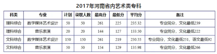 2020南阳理工学院艺术类录取分数线汇总(含2017-2019历年)
