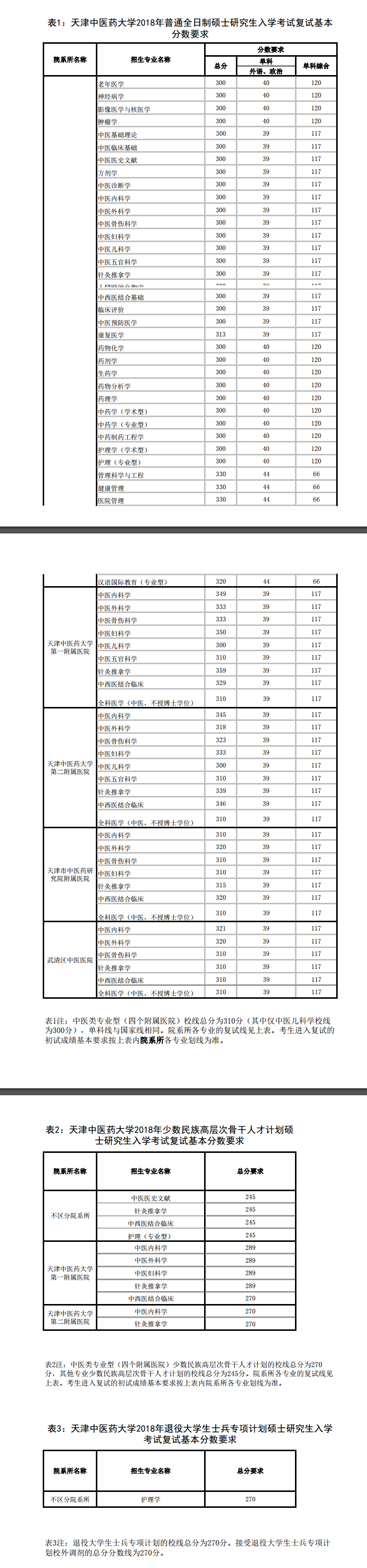2019天津中医药大学研究生分数线汇总（含2016-2019历年复试）