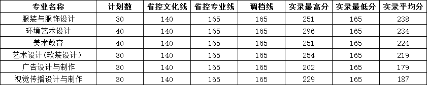 2020四川城市职业学院艺术类录取分数线是多少-各专业分数线