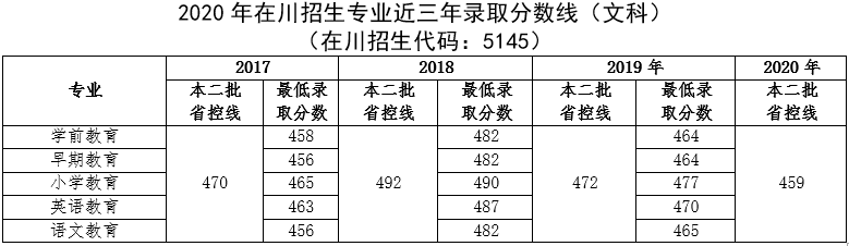 2020四川幼儿师范高等专科学校录取分数线汇总(含2017-2019历年)