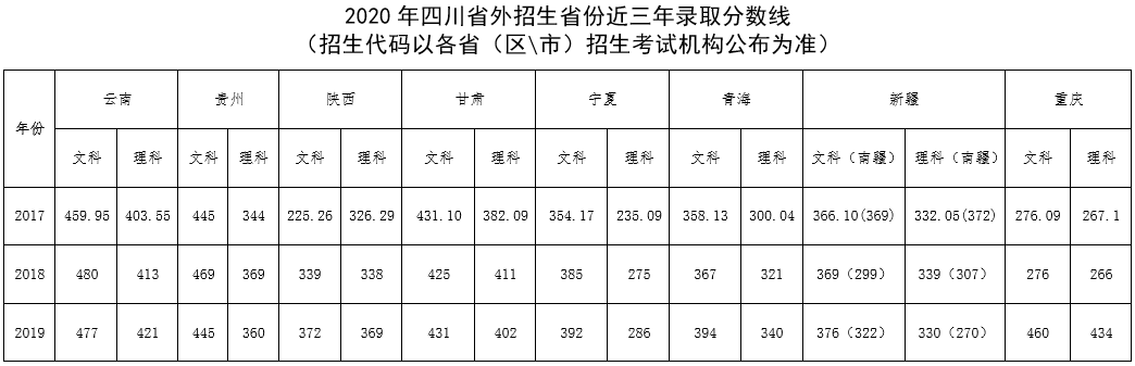 2020四川幼儿师范高等专科学校录取分数线汇总(含2017-2019历年)
