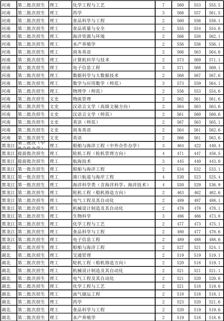 2020浙江海洋大学录取分数线是多少-各专业分数线