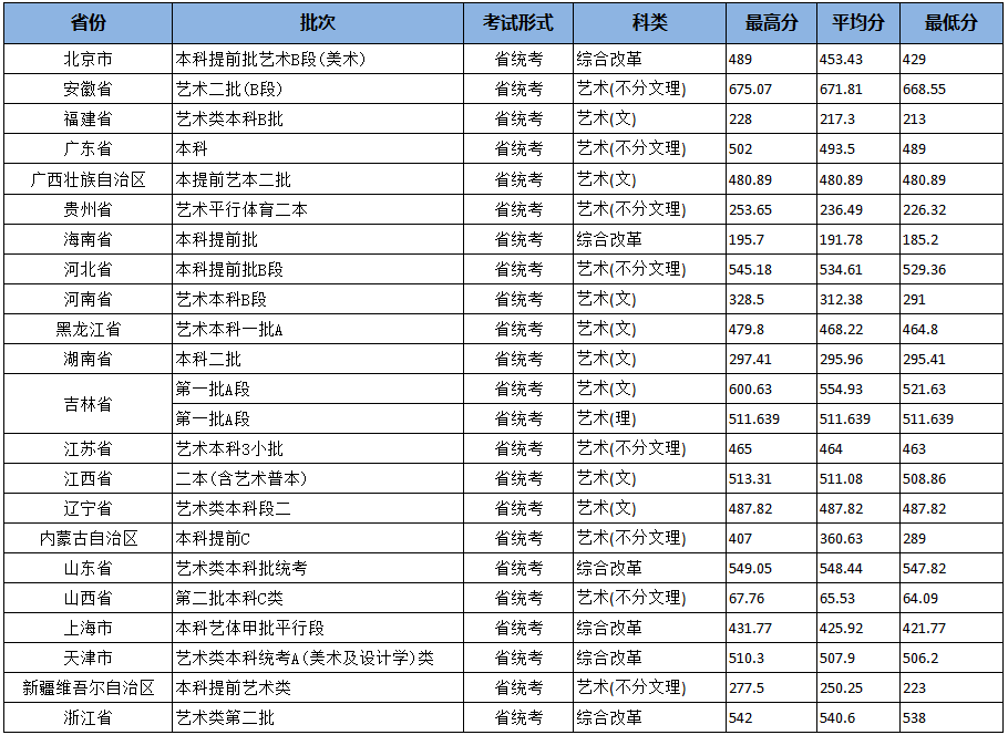 2020北京城市学院录取分数线是多少