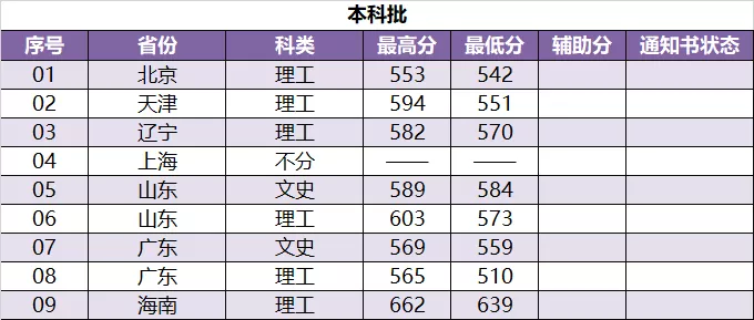 ​2019南京林业大学分数线汇总（含2017-2019历年录取）