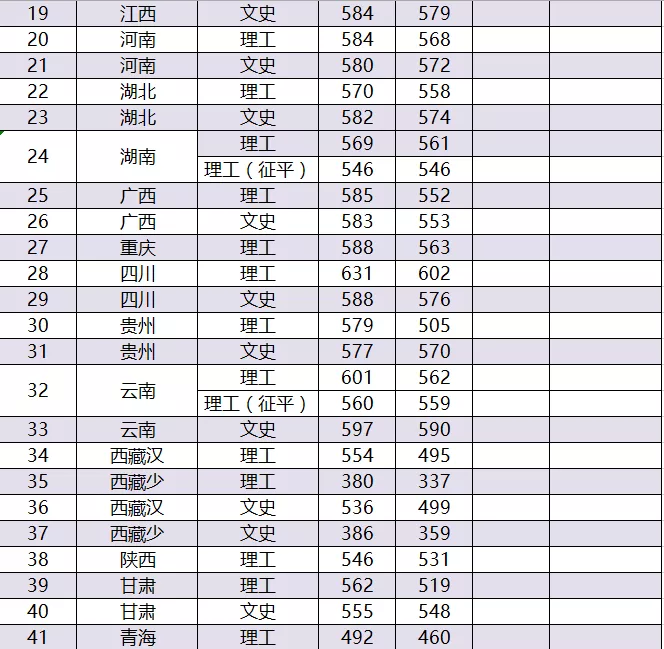 ​2019南京林业大学分数线汇总（含2017-2019历年录取）