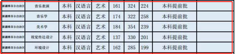 2019昌吉学院艺术类录取分数线(含2017-2019历年)
