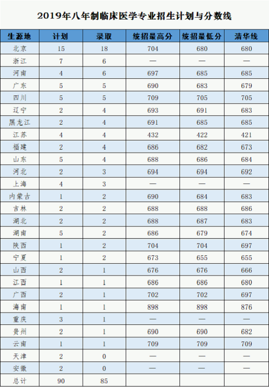 2019北京协和医学院录取分数线汇总(含2017-2019历年)