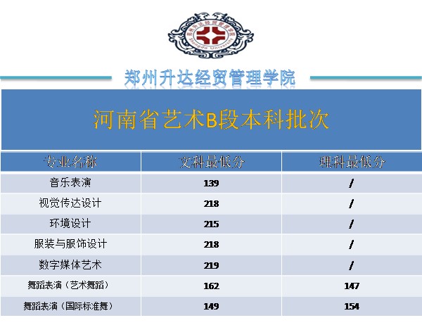 2021郑州升达经贸管理学院艺术类录取分数线是多少-各专业分数线