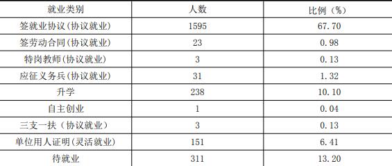 江汉艺术职业学院就业率及就业前景怎么样(含就业质量报告)