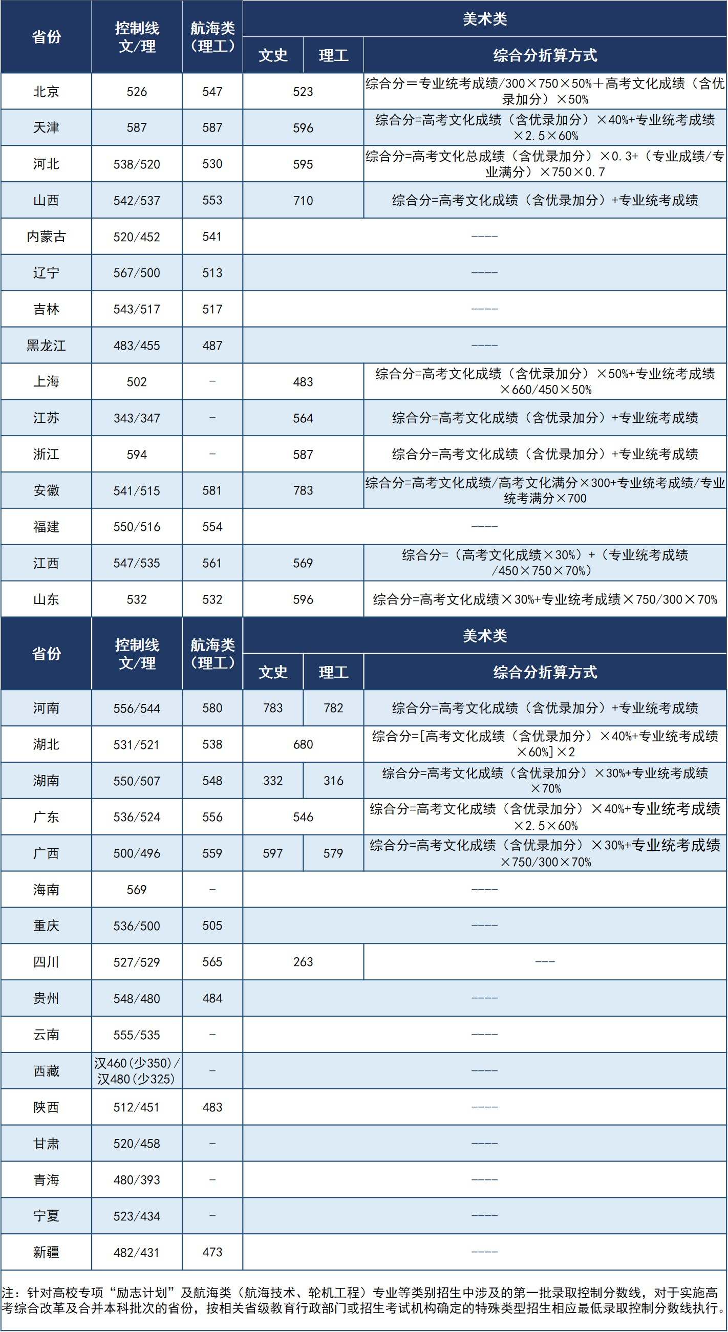 2020武汉理工大学录取分数线是多少
