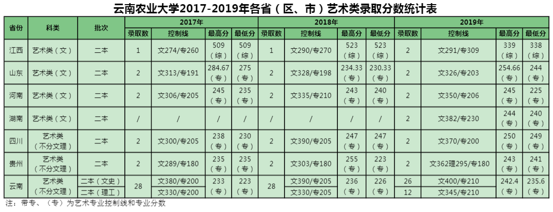 2019云南农业大学艺术类录取分数线汇总(含2017-2018历年)