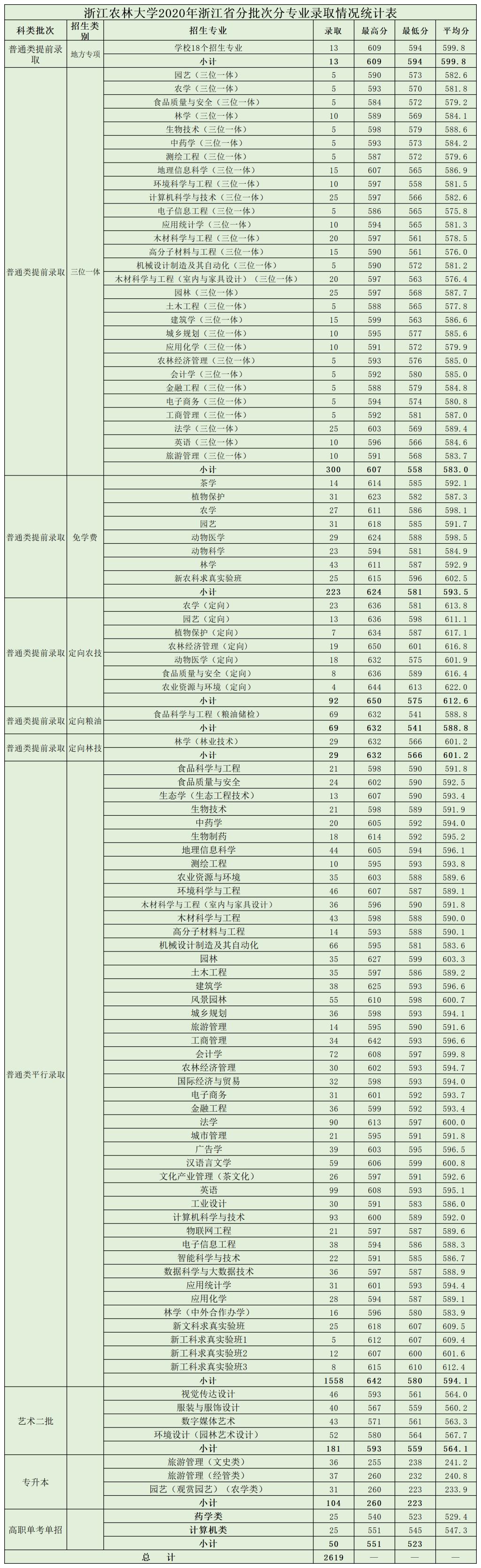 2020浙江农林大学录取分数线是多少-各专业分数线
