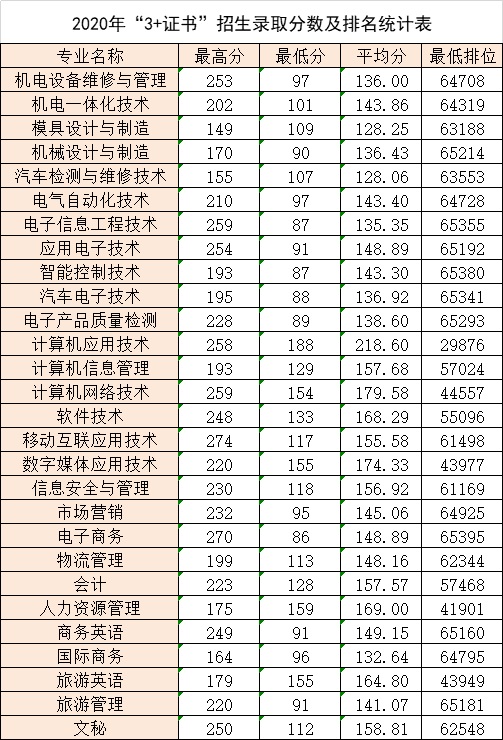 2021广东松山职业技术学院3+证书分数线汇总(含2019-2020历年录取)