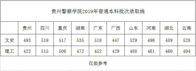 贵州警察学院分数线汇总(含2017-2019历年录取)