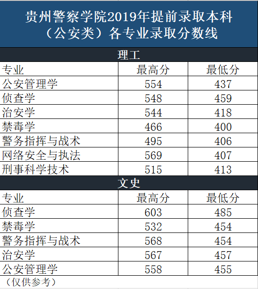 贵州警察学院分数线汇总(含2017-2019历年录取)