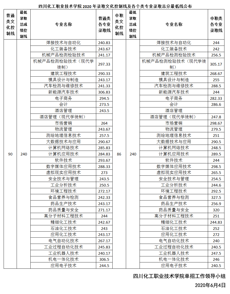 2021四川化工职业技术学院单招分数线汇总(含2019-2020历年录取)