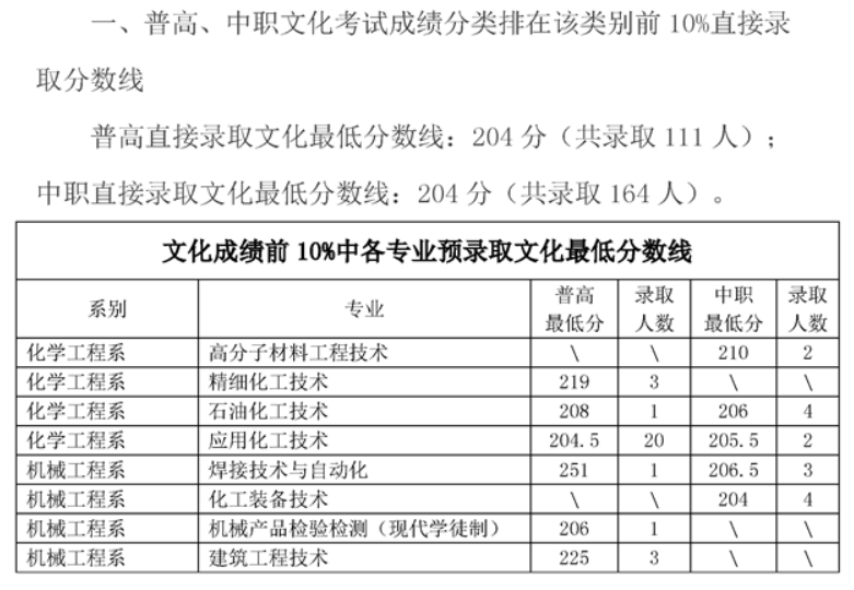 2021四川化工职业技术学院单招分数线汇总(含2019-2020历年录取)
