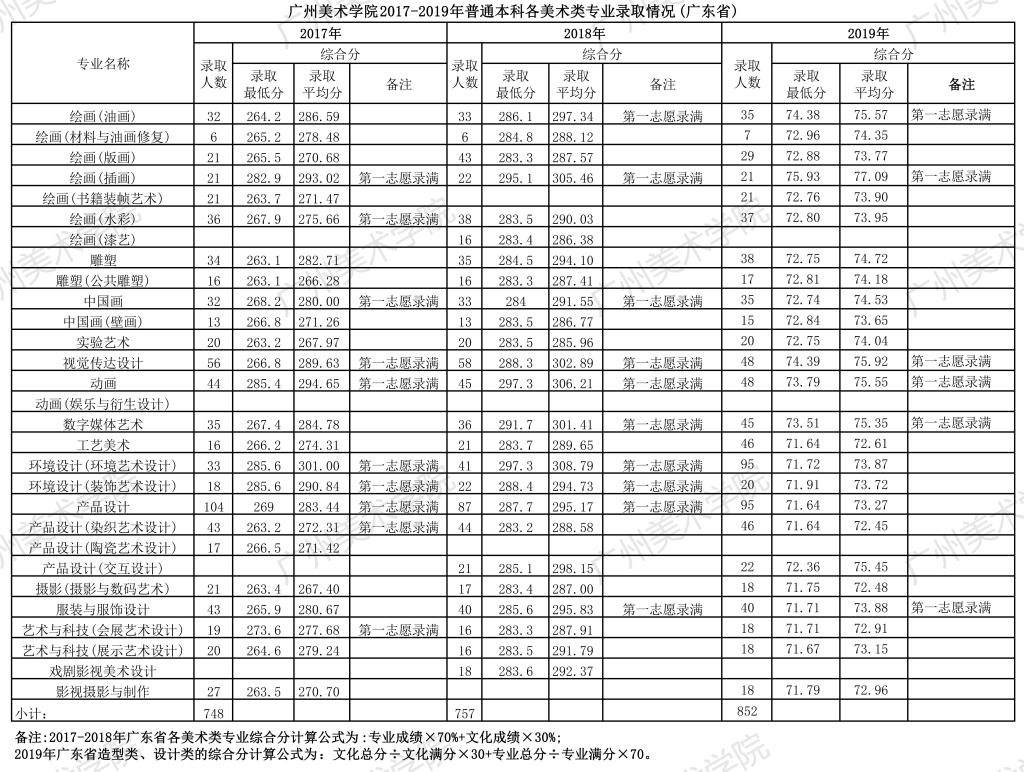 2020广州美术学院艺术类录取分数线汇总(含2018-2019历年)