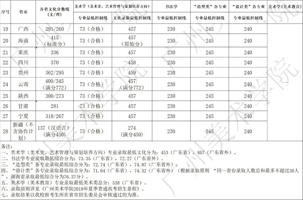 2020广州美术学院艺术类录取分数线汇总(含2018-2019历年)
