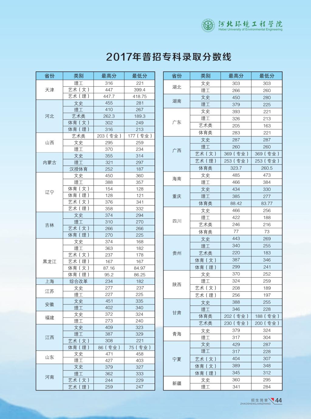 2019河北环境工程学院录取分数线汇总(含2017-2019历年)