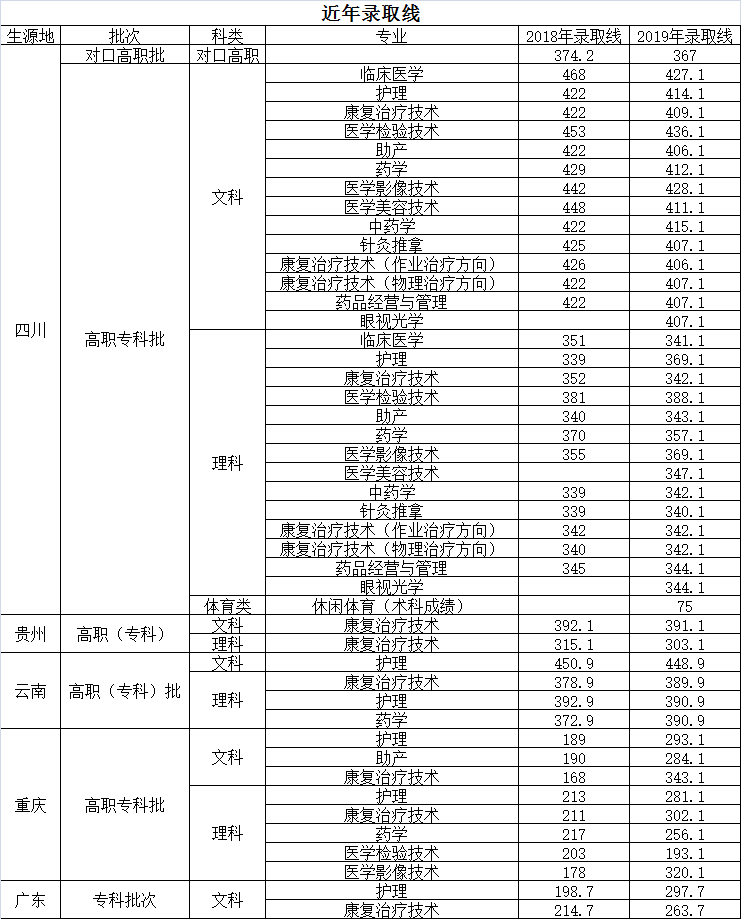 2020四川卫生康复职业学院录取分数线汇总(含2018-2019历年)
