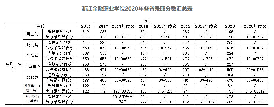 2020浙江金融职业学院单招分数线汇总(含2018-2019历年录取)