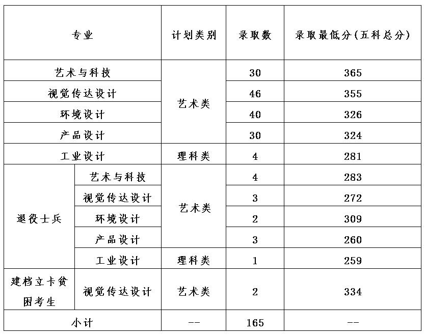 2020广州美术学院艺术类录取分数线是多少-各专业分数线