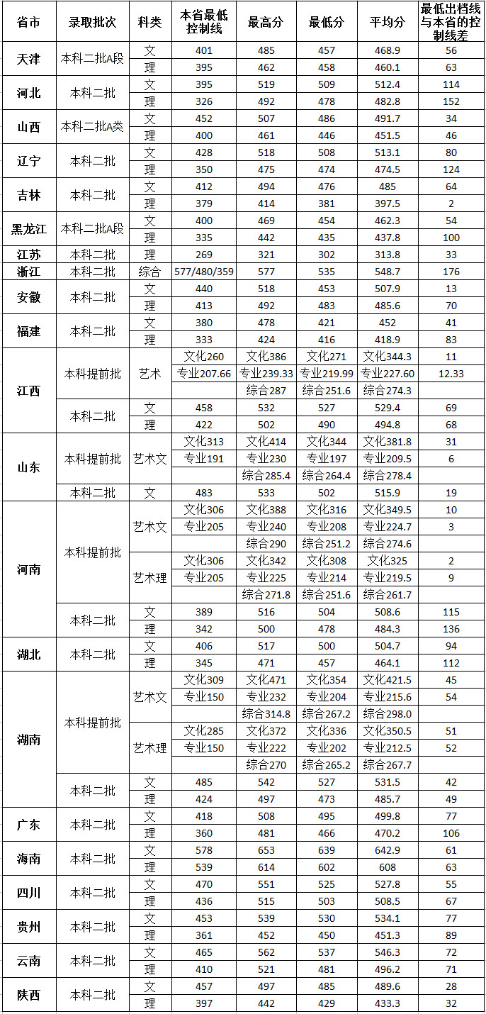 2019广西财经学院分数线汇总（含2016-2018历年录取）