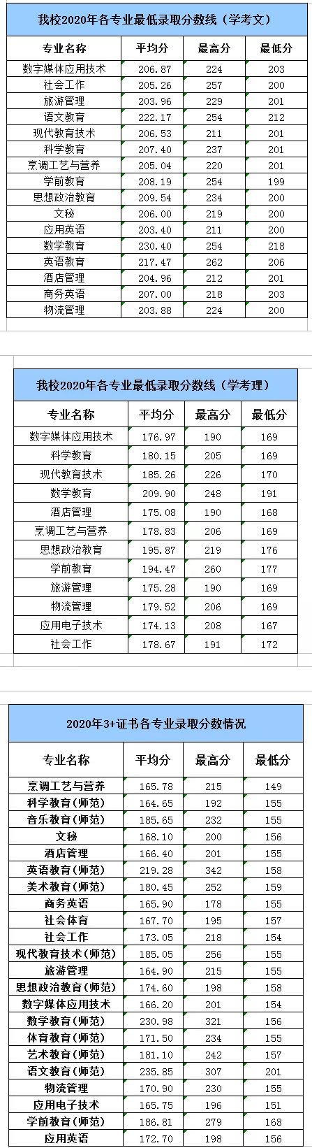 2021湛江幼儿师范专科学校春季高考分数线汇总(含2018-2020历年录取)