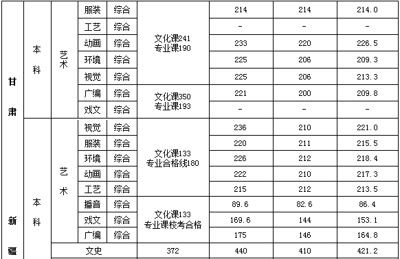2019西安培华学院艺术类录取分数线汇总(含2018-2019历年)