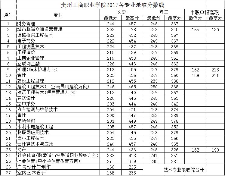 2019贵州工商职业学院录取分数线汇总(含2015-2019历年)