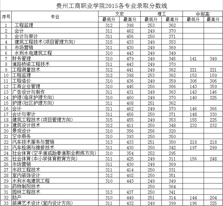 2019贵州工商职业学院录取分数线汇总(含2015-2019历年)