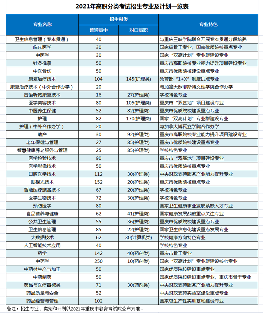 2021年重庆三峡医药高等专科学校分类招生专业有哪些？