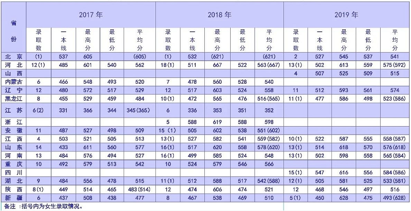 2019陆军防化学院录取分数线汇总(含2017-2019历年)